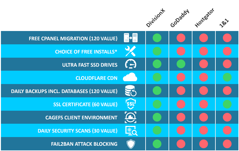 Compare DivisionX Ecommerce Web Hosting